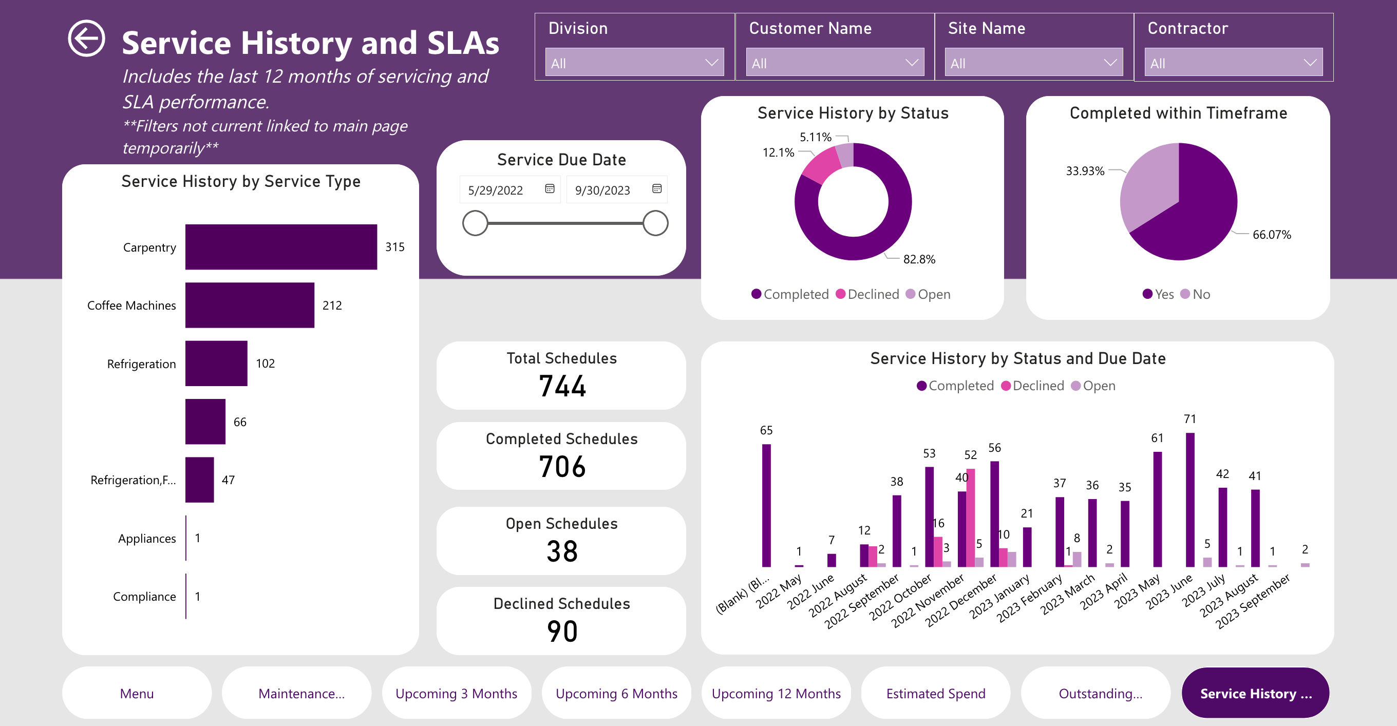 SLA Performance Dashboard